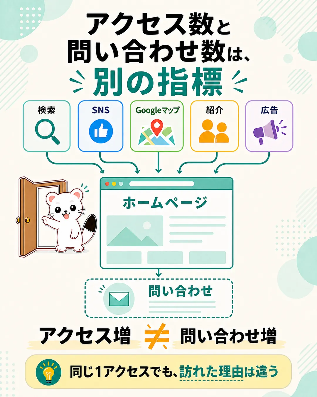 検索・SNS・Googleマップ・紹介・広告の5つの入口からホームページへ人が訪れる図解。アクセス増と問い合わせ増はイコールではなく、同じ1アクセスでも訪れた理由は違う