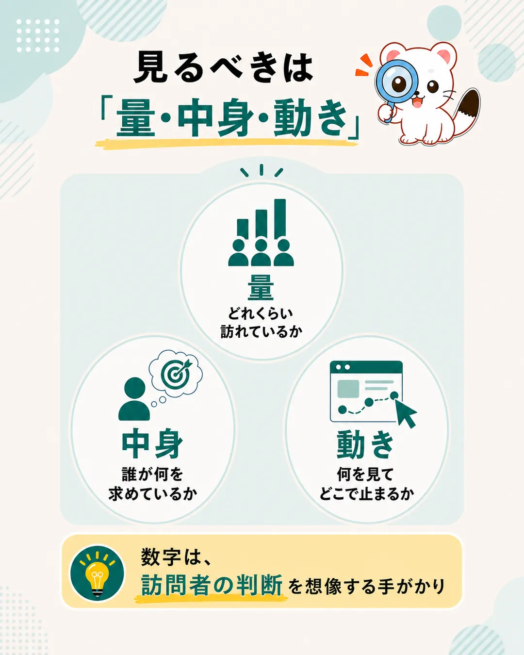 見るべきは「量・中身・動き」の図解。量＝どれくらい訪れているか、中身＝誰が何を求めているか、動き＝何を見てどこで止まるか。数字は訪問者の判断を想像する手がかり