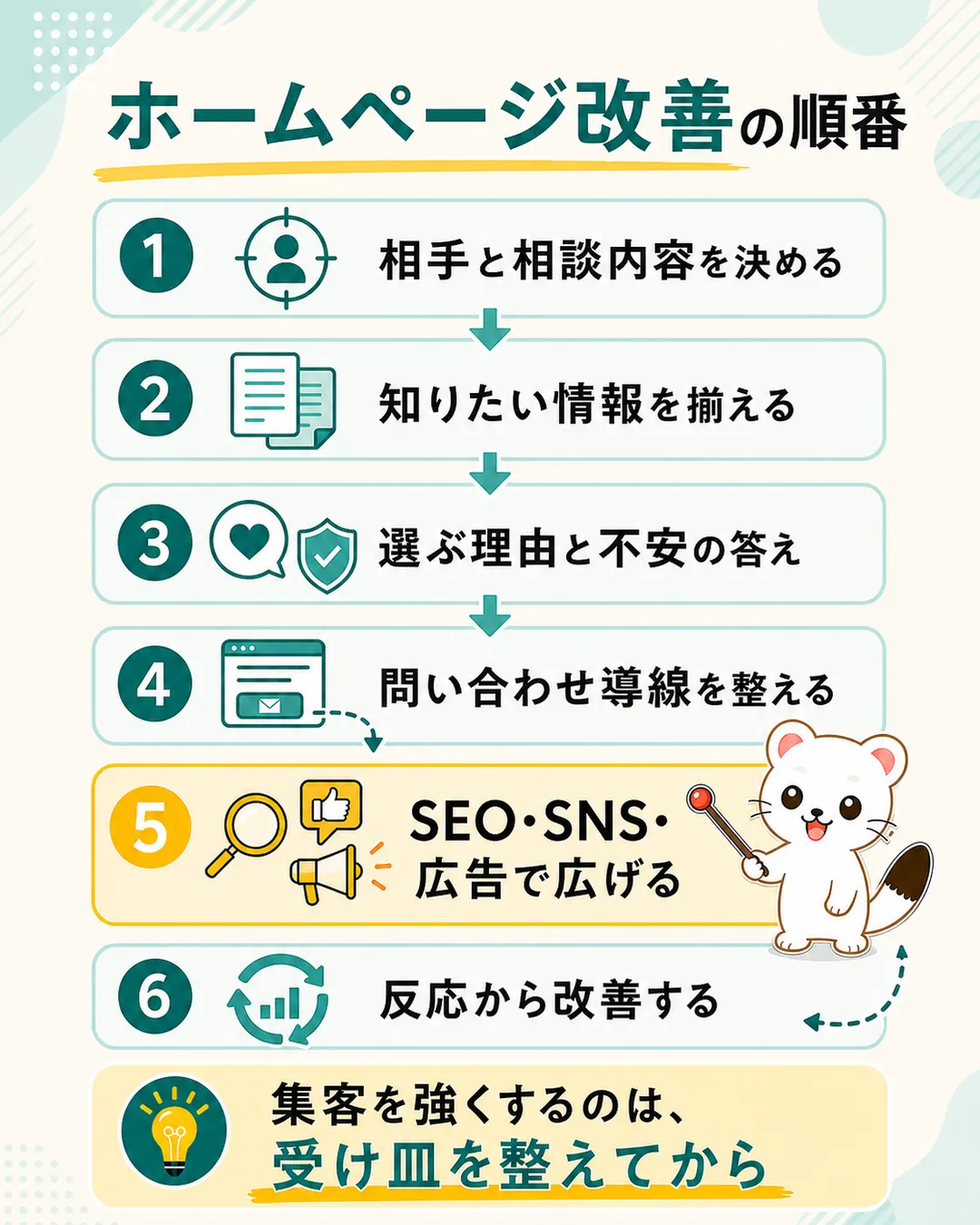 ホームページ改善の順番の図解。1相手と相談内容を決める、2知りたい情報を揃える、3選ぶ理由と不安の答え、4問い合わせ導線を整える、5SEO・SNS・広告で広げる、6反応から改善する。集客を強くするのは受け皿を整えてから