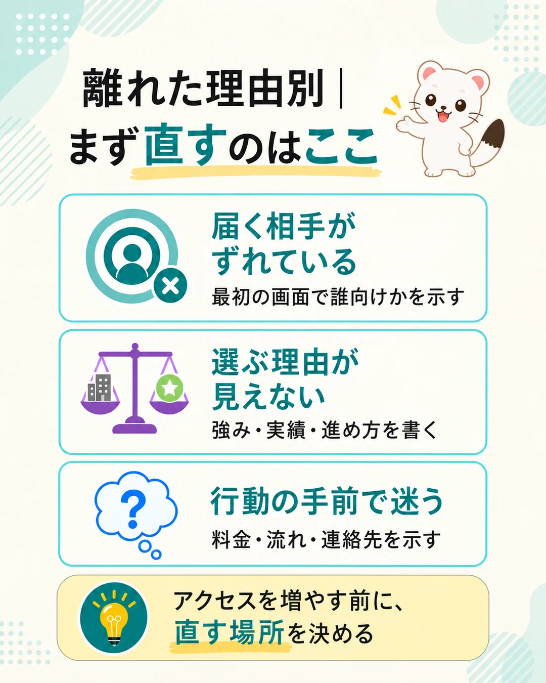問い合わせが来ない3つの分かれ目と、まず直す場所の図解。届く相手がずれている＝最初の画面で誰向けかを示す、選ぶ理由が見えない＝強み・実績・進め方を書く、行動の手前で迷う＝料金・流れ・連絡先を示す。アクセスを増やす前に、直す場所を決める
