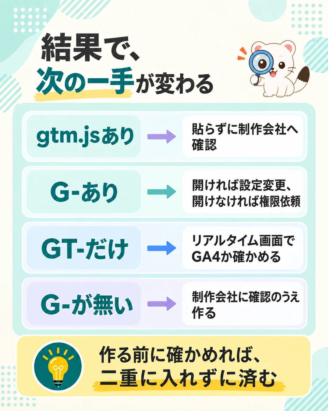 ページの裏側でgoogletagmanager.comを探した結果別の次の一手。gtm.jsあり=貼らずに制作会社へ確認、G-あり=開ければ設定変更・開けなければ権限依頼、GT-だけ=リアルタイム画面でGA4か確かめる、G-が無い=制作会社に確認のうえ作る