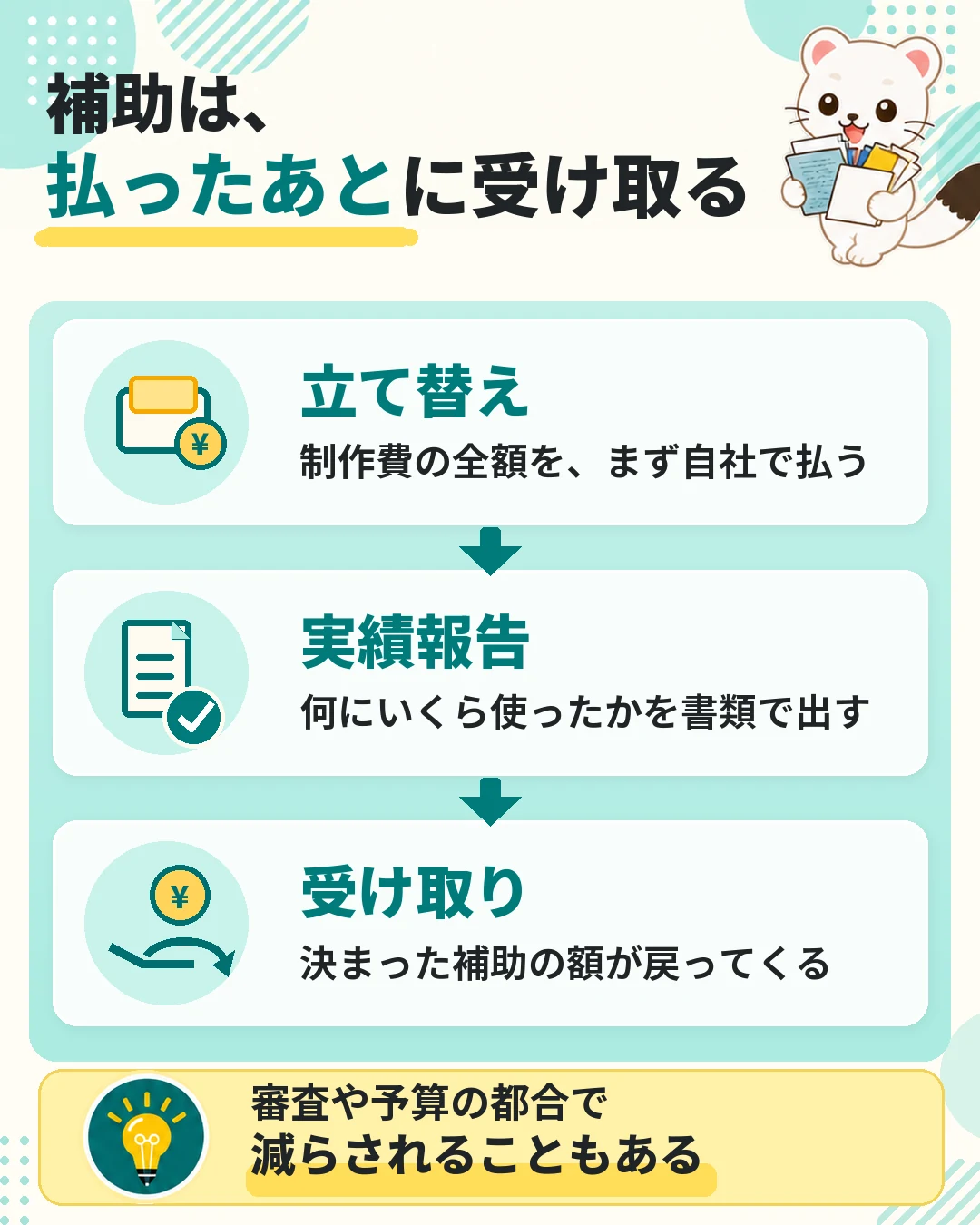 補助は払ったあとに受け取る。立て替え、実績報告、受け取りの順。審査や予算の都合で減らされることもある